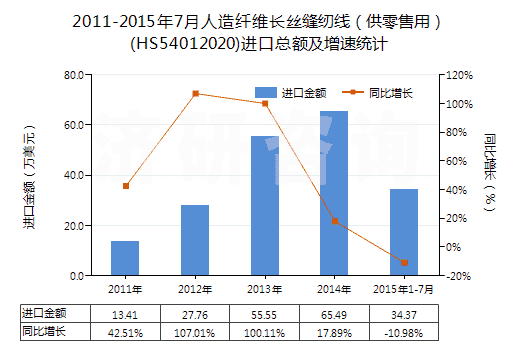 2011-2015年7月人造纖維長絲縫紉線（供零售用）(HS54012020)進口總額及增速統(tǒng)計